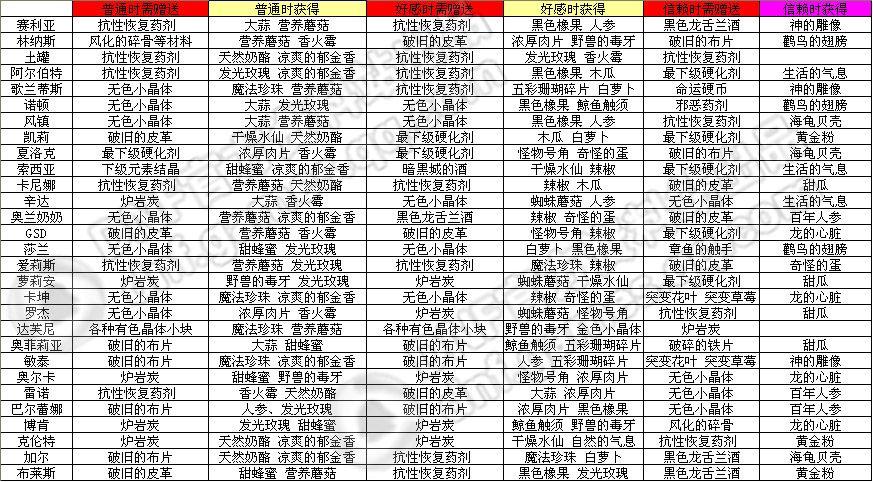 dnf炼金材料怎么刷？(高效获取攻略省钱省时)