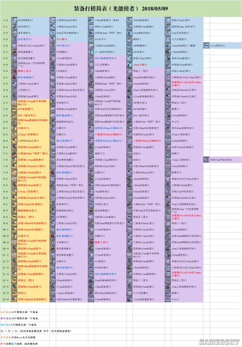 碧蓝航线掉落表有改动吗?最新版本掉落整理大全!