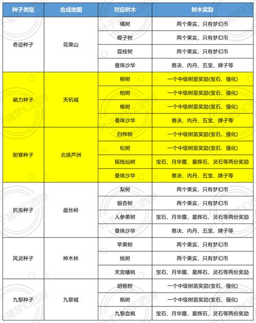 梦幻西游植树节攻略快看！(队长转盘抽好东西真香！)