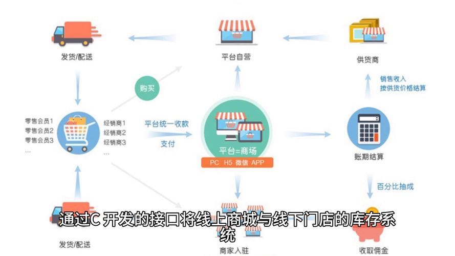 开源b2b2c商城系统选哪个？(0成本也能建专业商城)