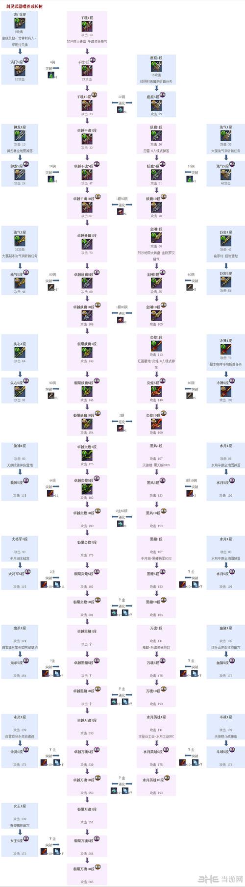 剑灵武器成长树太费钱？5招省资源升级技巧