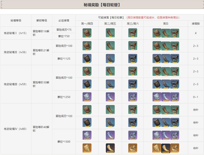 原神塞西莉亚苗圃怎么开？三步快速开启攻略！