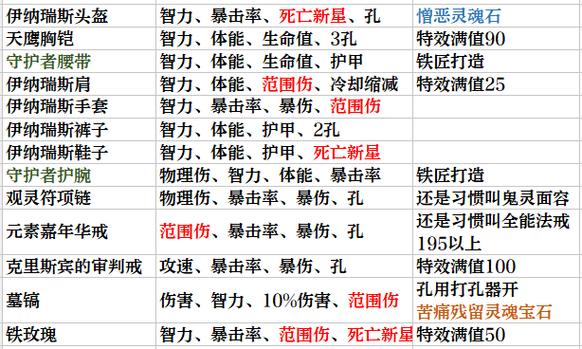 暗黑3 2.4怎么玩爽？掌握这些诀窍轻松称霸！