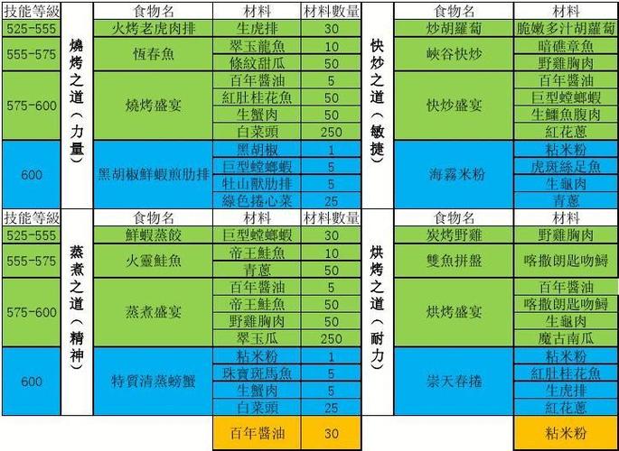 外域烹饪图纸效果如何?提升技能省钱技巧!