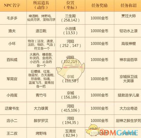 梦幻诛仙隐藏奖励如何获得？(效率提升实用小贴士)