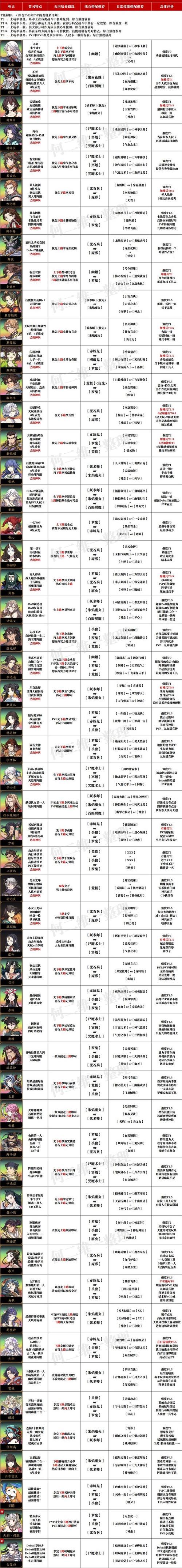 天地劫幽城再临角色排行更新版？最新角色实战全解析！