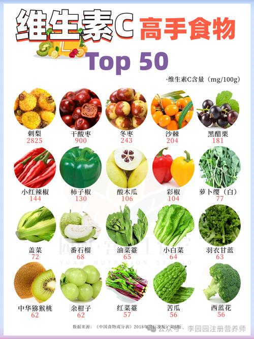 以下哪种食物的维生素c含量更高？这份榜单帮你快速搞清！