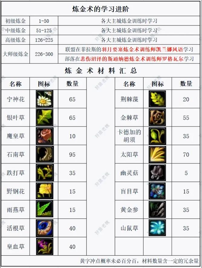 炼金术攻略哪个版本好？对比后选这个最受玩家热捧！