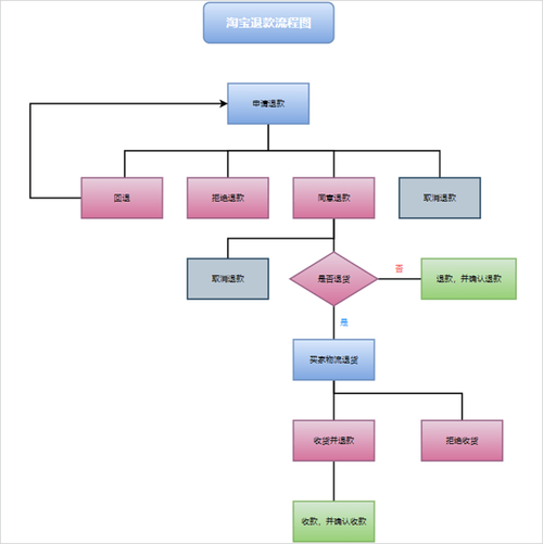 淘宝退货机制的技术架构与用户体验优化路径