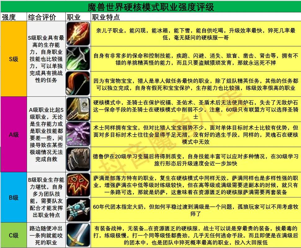 魔兽 法师职业对比优势？选对玩法轻松胜利！