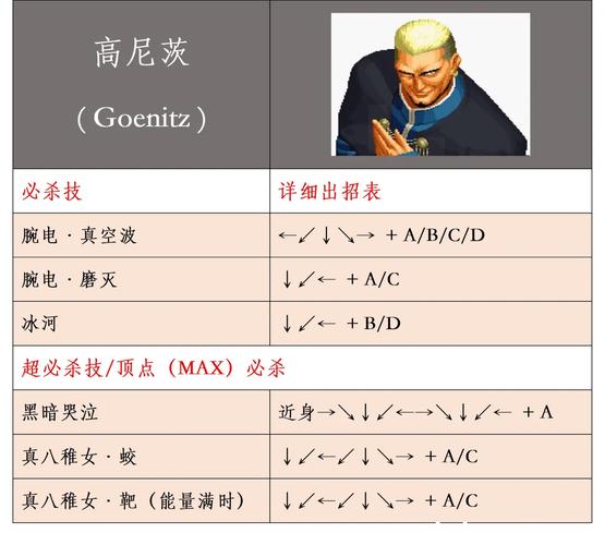 高尼茨怎么连招伤害最高?拳皇大佬教你实战技巧!