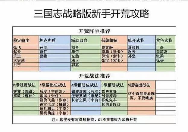 三国霸新手怎么玩?开局选谁最强不走弯路!