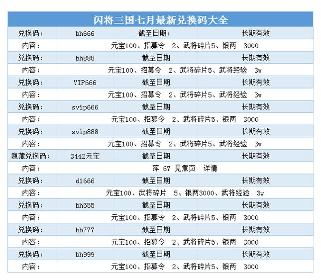 闪将三国兑换码大全！手把手教你领取全部福利礼包！