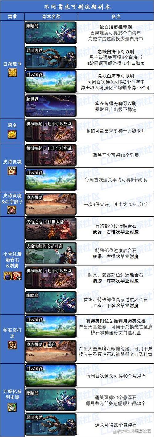 dnf外传副本难不难？通关攻略大揭秘！