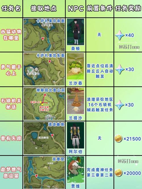 波波罗王国主线任务怎么做？10分钟快速通关指南