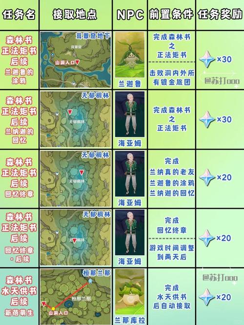 波波罗王国主线任务怎么做?10分钟快速通关指南