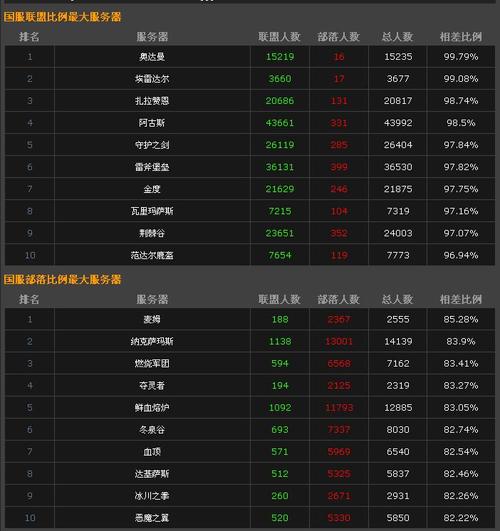 如何查询魔兽人口数量？避开鬼服！选择大服的实用查询方法！