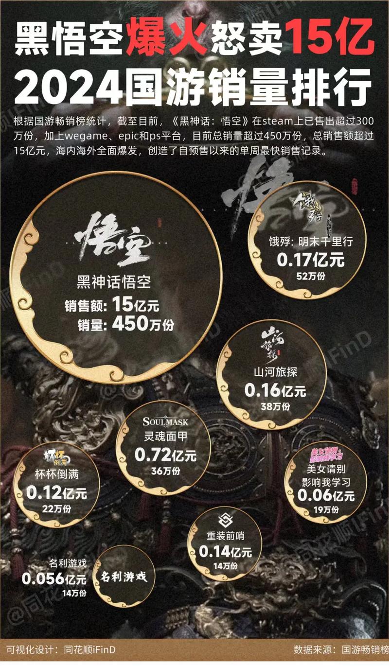 为什么黑神话悟空销量这么高？(五点分析热卖关键)