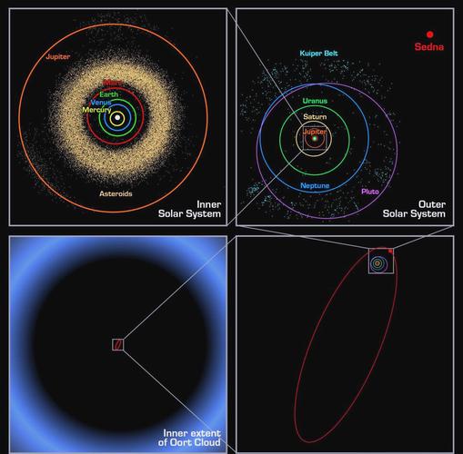 塞德娜是怎么被发现的？原来它来自太阳系边缘深处！