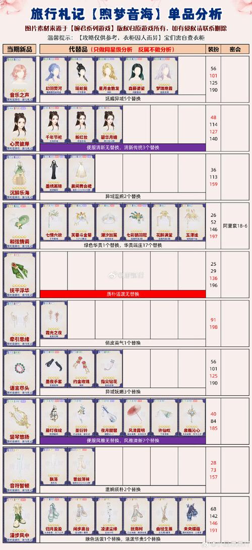 光辉物语装备怎么搭配最好？最全高阶装备攻略看这里！