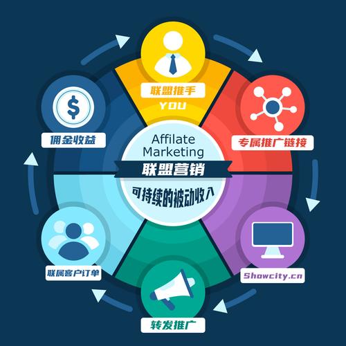 联盟系统有什么好处？用它实现客户裂变和收益增长！