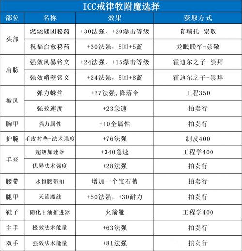 戒律牧师宏命令大全！这几个神级宏让你操作更流畅！