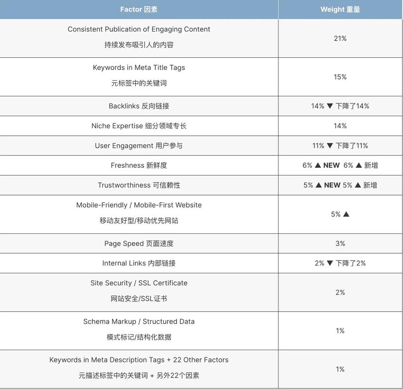 2024年谷歌首页算法变了吗？排名优化重点看这几项！