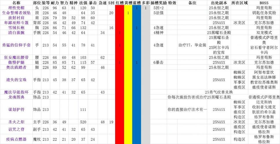 牧师套装怎么获得？快速刷取副本掉落指南！