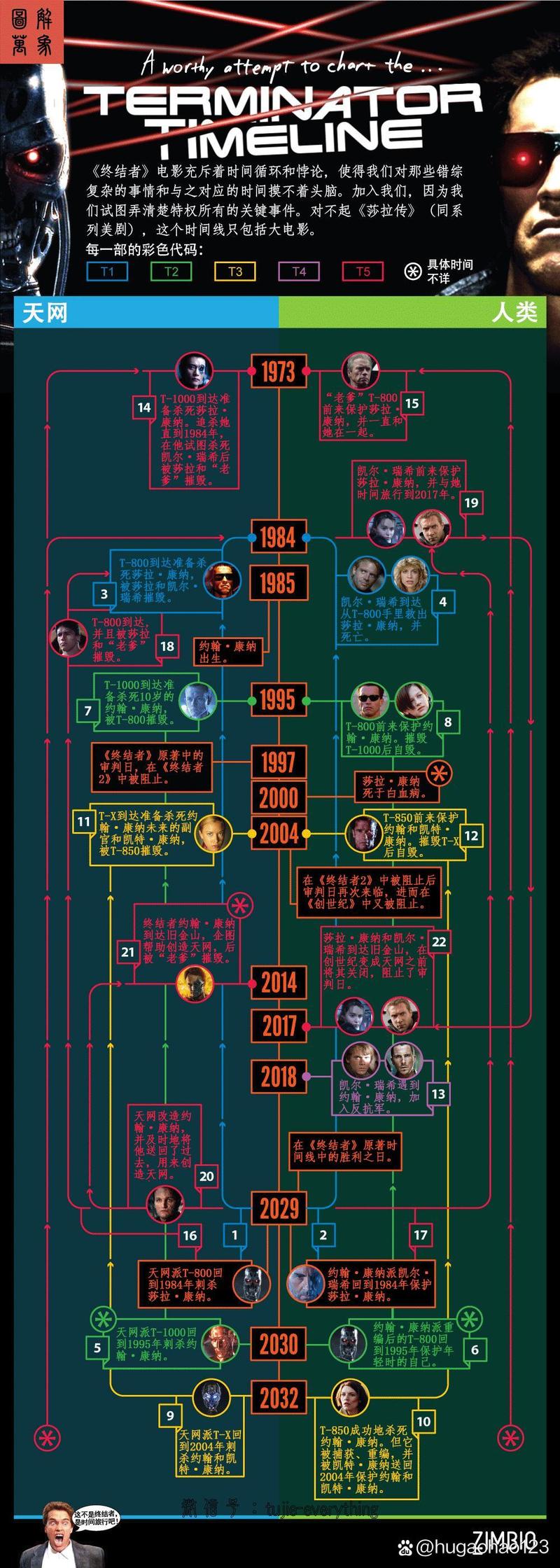 魔鬼终结者顺序怎么看？按这6部时间线追剧不迷路