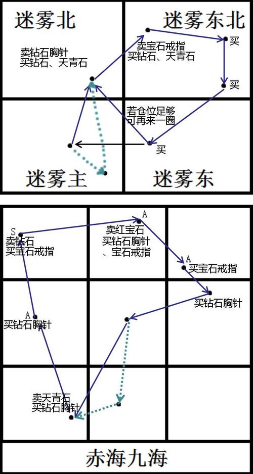 新手跑商路线应该怎么选？这几条路线安全又赚钱！