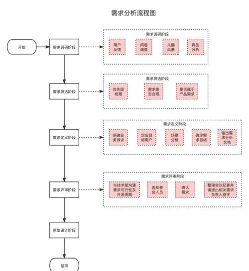 步骤一：确定设备需求